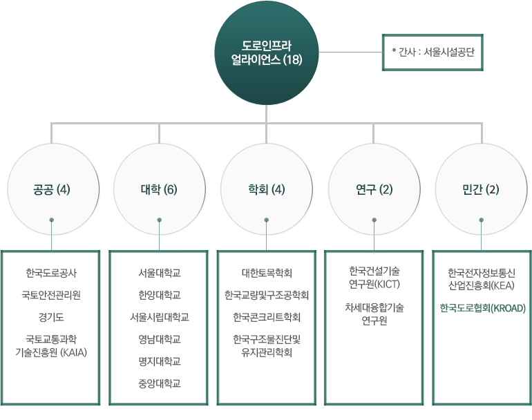 도로인프라 얼라이언스 구성도. 간사: 서울시설공단. 공공(4): 한국도로공사, 국토안전관리원, 경기도, KAIA. 대학(6): 서울대, 한양대, 서울시립대, 영남대, 명지대, 중앙대. 학회(4): 대한토목학회, 한국교량및구조공학회, 한국콘크리트학회, 한국구조물진단및유지관리학회.
연구기관(2): KICT, 차세대융합기술연구원. 민간(1): KEA, 한국도로협회(KROAD)