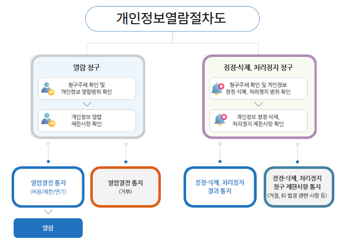 개인정보 열람 절차도
								(흐름도 시작)
								열람 청구
								청구주체 확인 및 개인정보 열람범위 확인
								(아래 화살표)
								개인정보 열람 제한사항 확인
								(아래로 분기되는 두 개의 점선 화살표)
								열람결정 통지 (허용/제한/연기)
								(아래 화살표)
								열람 (파란색 배경)
								열람결정 통지 (거부)
								정정·삭제, 처리정지 청구
								청구주체 확인 및 개인정보 정정·삭제, 처리정지 범위 확인
								(아래 화살표)
								개인정보 정정·삭제, 처리정지 제한사항 확인
								(아래로 분기되는 두 개의 점선 화살표)
								정정·삭제, 처리정지 결과 통지
								정정·삭제, 처리정지 청구 제한사항 통지 (거절, 타 법경 관련 사항 등)
								(흐름도 끝)