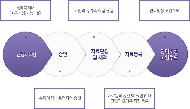 사이버추모의집 처리절차. 상세내용 하단 표기