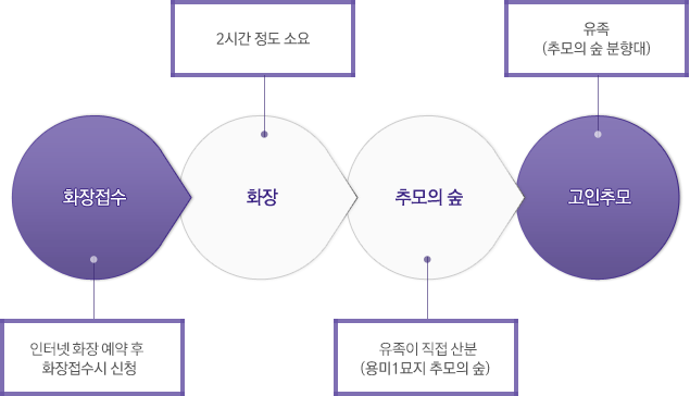 산분장 시설(용미리추모의숲) 산분장 희망시 이용절차 이미지. 자세한 내용은 하단에 표기